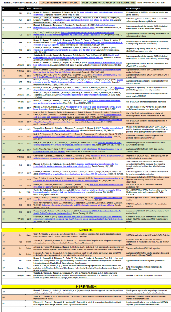 SM2RAIN – hydrology
